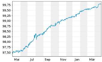 Chart Volkswagen Leasing GmbH Med.Term Nts.v.18(25) - 1 Jahr