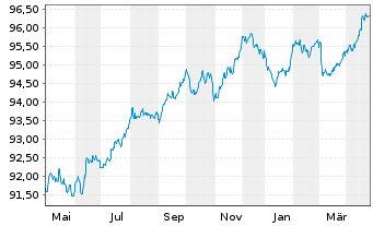 Chart National Australia Bank Ltd. EO-Med.T.Nts 2018(28) - 1 Year