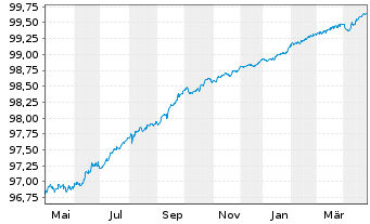 Chart BMW Finance N.V. EO-Medium-Term Notes 2018(25) - 1 Year