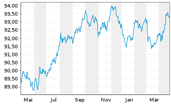 Chart Unilever Finance International EO-Notes 2018(30) - 1 an