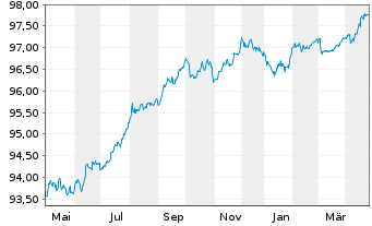 Chart TotalEnergies Cap.Intl SA EO-Med-Term Nts18(18/27) - 1 Year