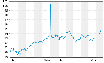 Chart Siemens Finan.maatschappij NV EO-MTN. 2018(30) - 1 Year