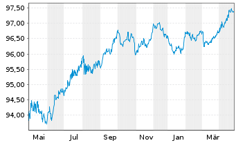 Chart Siemens Finan.maatschappij NV EO-MTN. 2018(27) - 1 Year