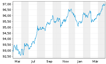 Chart Compass Group Fin. Netherl. BV EO-MTN. 2018(18/28) - 1 Year