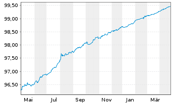 Chart Royal Bank of Canada EO-M.-T. Mortg.Cov.Bds 18(25) - 1 an