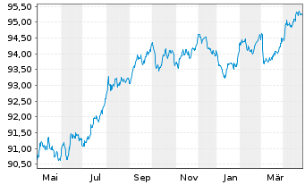 Chart NIBC Bank N.V. EO-M.-T. Mortg.Cov.Bds 18(28) - 1 an