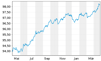 Chart Heineken N.V. EO-Medium-Term Nts 2018(18/27) - 1 Jahr