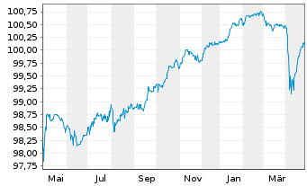 Chart Coöperatieve Rabobank U.A. Cap.Secs 2018(25/Und.) - 1 Year