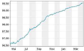 Chart SKF AB EO-Notes 2018(18/25) - 1 Year