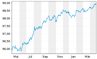 Chart Amadeus IT Group S.A. EO-Med.-T. Nts 2018(18/26) - 1 Year