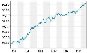 Chart European Investment Bank EO-Med.Term Nts. 2018(26) - 1 Year