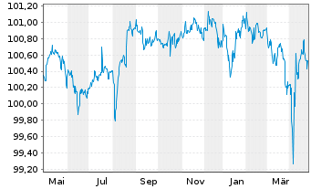 Chart Jaguar Land Rover Automotive 2018(18/26)Reg.S - 1 Year