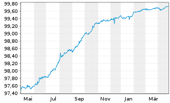 Chart Iren S.p.A. EO-Medium-Term Nts 2018(25/25) - 1 Year