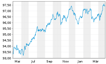 Chart ING Groep N.V. EO-Med.-T.Resolut.Nts 2018(28) - 1 an