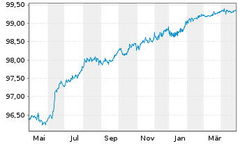 Chart DXC Technology Co. EO-Notes 2018(18/26) - 1 an