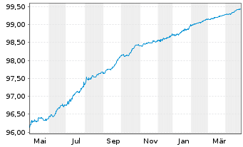 Chart JT Intl. Finl. Services B.V EO-MTN. 2018(18/25) - 1 Year