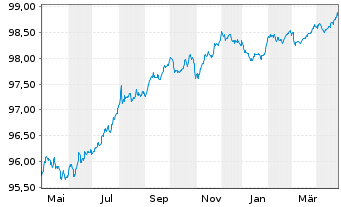 Chart Abbott Ireland Financing DAC EO-Notes 2018(18/26) - 1 Year
