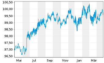 Chart Zypern, Republik EO-Medium-Term Notes 2018(28) - 1 an