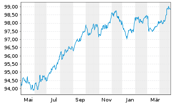 Chart British Telecommunications PLC EO-MTN. 2018(18/28) - 1 Jahr