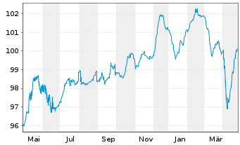 Chart AEGON Ltd. EO-FLR Notes 2019(29/Und.) - 1 Year