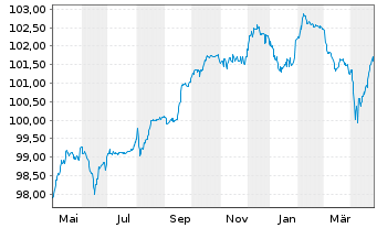 Chart Vodafone Group PLC EO-FLR Notes 2018(28/78) - 1 Year