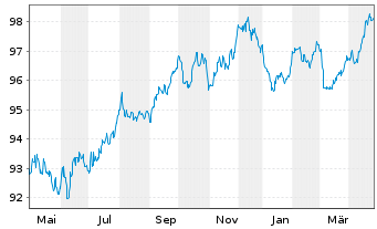 Chart Sampo OYJ EO-Med.-Term Nts 2018(30/30) - 1 Year