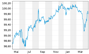 Chart James Hardie Intl Finance DAC 2018(18/26)Reg.S - 1 Year