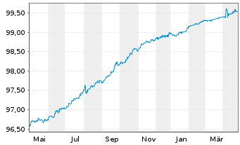 Chart Bertelsmann SE & Co. KGaA MTN-Anleihe v.2018(2025) - 1 Year