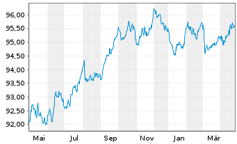 Chart Cloverie PLC EO-M.-T.LPN 18(28/28)Zurich I. - 1 an