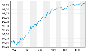 Chart Digital Euro Finco LLC EO-Notes 2019(19/26) - 1 Year