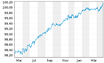 Chart PT Perusahaan Listrik Negara EO-MTN. 2018(25)Reg.S - 1 Year