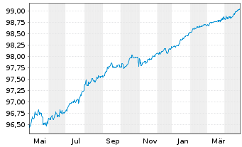 Chart Deutsche Telekom Intl Fin.B.V. LS-MTN. 2018(25) - 1 an