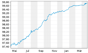 Chart EDP Finance B.V. EO-Medium-Term Notes 2018(25) - 1 Year