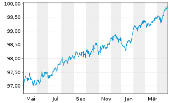 Chart VOLKSW. FINANCIAL SERVICES AG Med.T.Nts v.18(26) - 1 an