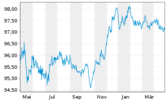 Chart VOLKSW. FINANCIAL SERVICES AG Med.T.Nts v.18(26) - 1 Year