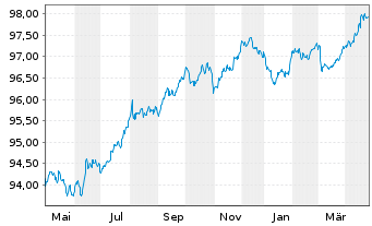 Chart Diageo Finance PLC EO-Med.-Term Notes 2018(27/27) - 1 Year