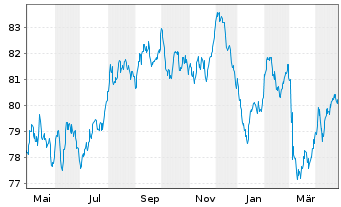 Chart BNG Bank N.V. EO-Medium-Term Nts 2018(39) - 1 Year