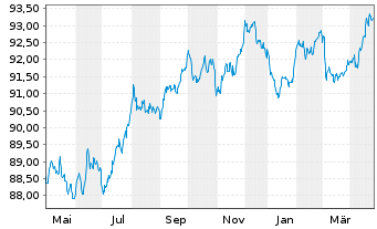 Chart Royal Schiphol Group N.V. EO-Med.T.Nts 2018(18/30) - 1 Year