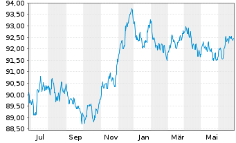 Chart Procter & Gamble Co., The EO-Bonds 2018(18/28) - 1 Year