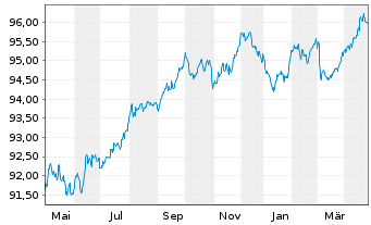 Chart Procter & Gamble Co., The EO-Bonds 2018(18/28) - 1 Jahr