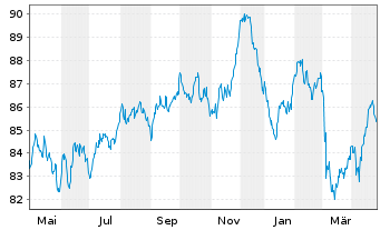 Chart Procter & Gamble Co., The EO-Bonds 2018(18/38) - 1 Year