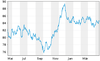 Chart Procter & Gamble Co., The EO-Bonds 2018(18/38) - 1 Year
