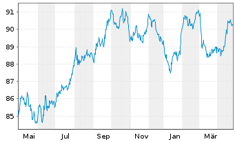 Chart EnBW International Finance BV EO-MTN. 2018(33/33) - 1 Year