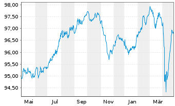 Chart Celanese US Holdings LLC EO-Notes 2018(18/27) - 1 Jahr