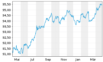 Chart Finnvera PLC EO-Medium-Term Notes 2018(28) - 1 Jahr