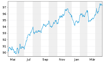 Chart ProLogis Intl Funding II S.A. EO-MTN. 2018(18/30) - 1 Jahr