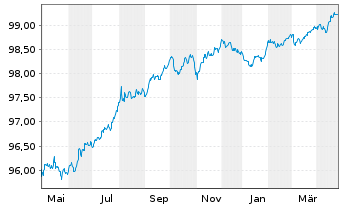 Chart AT & T Inc. EO-Notes 2018(19/26) - 1 Year