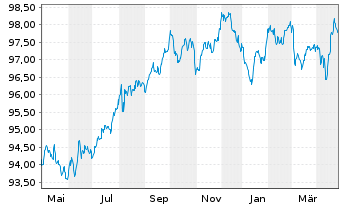 Chart AT & T Inc. EO-Notes 2018(19/29) - 1 Year