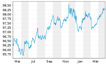 Chart Aviva PLC EO-Med.-Term Nts 2018(27) - 1 Year