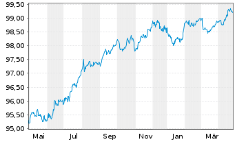 Chart InterContinental Hotels Group EO-MTN. 2018(18/27) - 1 an